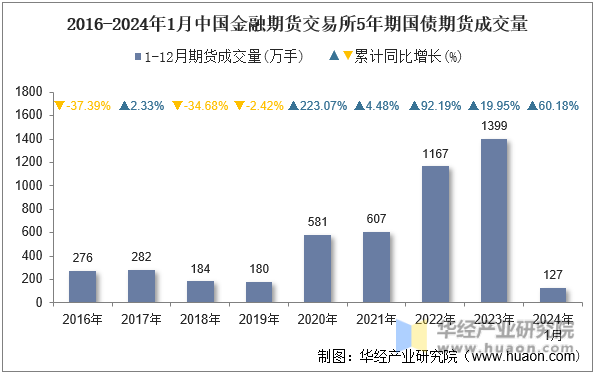 2016-2024年1月中国金融期货交易所5年期国债期货成交量