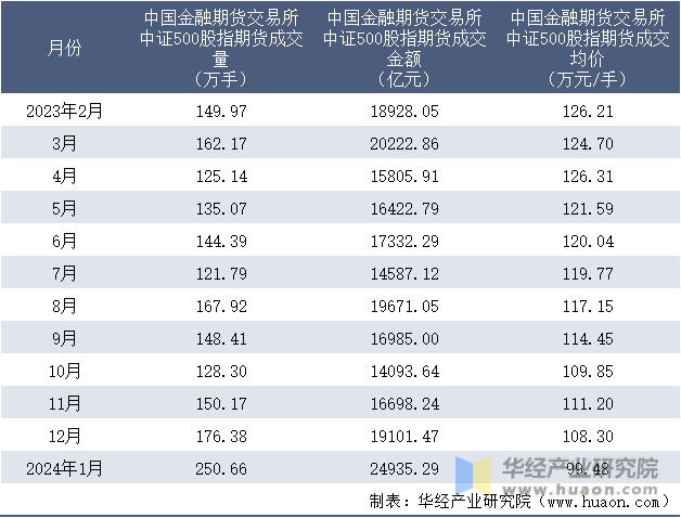 2023-2024年1月中国金融期货交易所中证500股指期货成交情况统计表