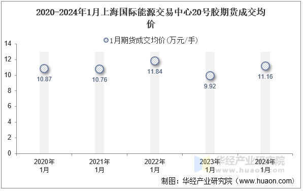 2020-2024年1月上海国际能源交易中心20号胶期货成交均价