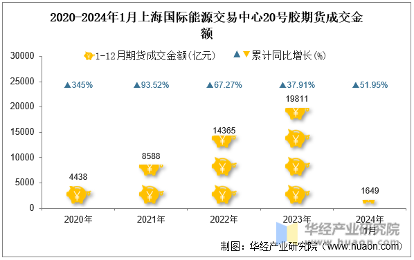 2020-2024年1月上海国际能源交易中心20号胶期货成交金额