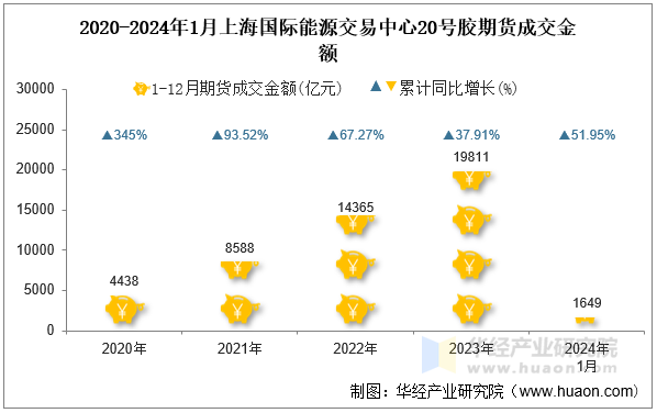 2020-2024年1月上海国际能源交易中心20号胶期货成交金额