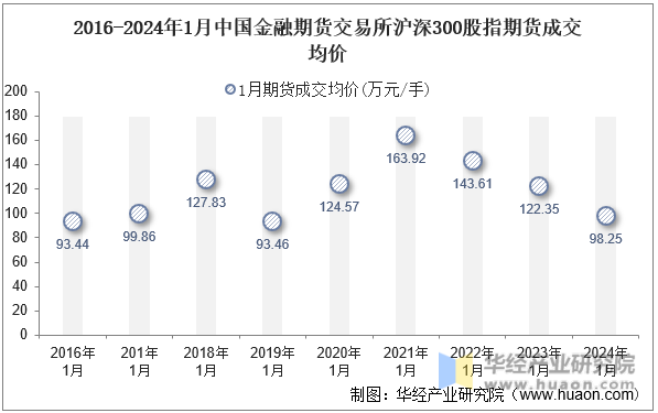 2016-2024年1月中国金融期货交易所沪深300股指期货成交均价