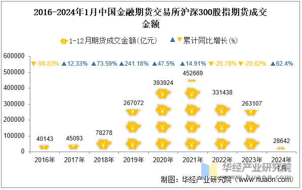 2016-2024年1月中国金融期货交易所沪深300股指期货成交金额