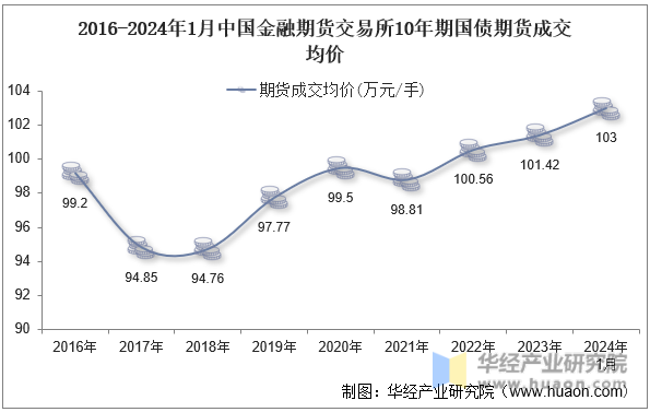 2016-2024年1月中国金融期货交易所10年期国债期货成交均价
