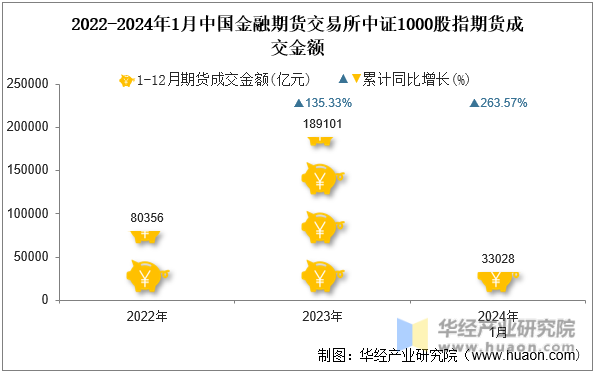 2022-2024年1月中国金融期货交易所中证1000股指期货成交金额