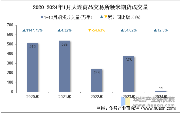 2020-2024年1月大连商品交易所粳米期货成交量