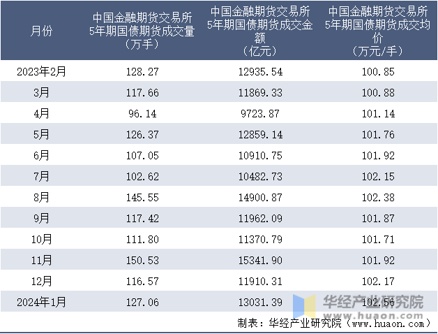 2023-2024年1月中国金融期货交易所5年期国债期货成交情况统计表