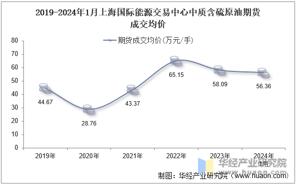 2019-2024年1月上海国际能源交易中心中质含硫原油期货成交均价