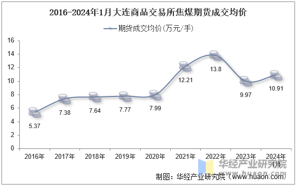 2016-2024年1月大连商品交易所焦煤期货成交均价