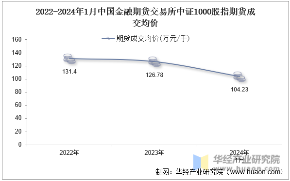 2022-2024年1月中国金融期货交易所中证1000股指期货成交均价