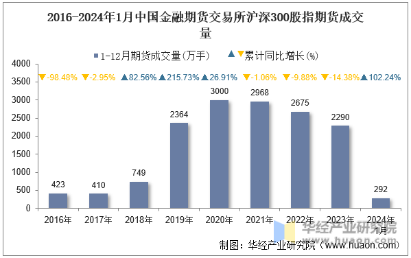 2016-2024年1月中国金融期货交易所沪深300股指期货成交量