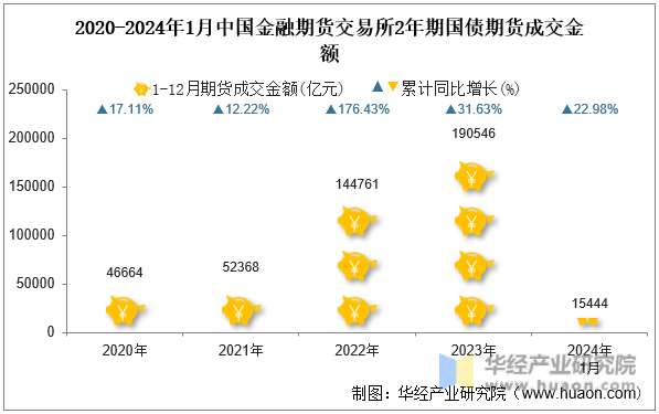 2020-2024年1月中国金融期货交易所2年期国债期货成交金额