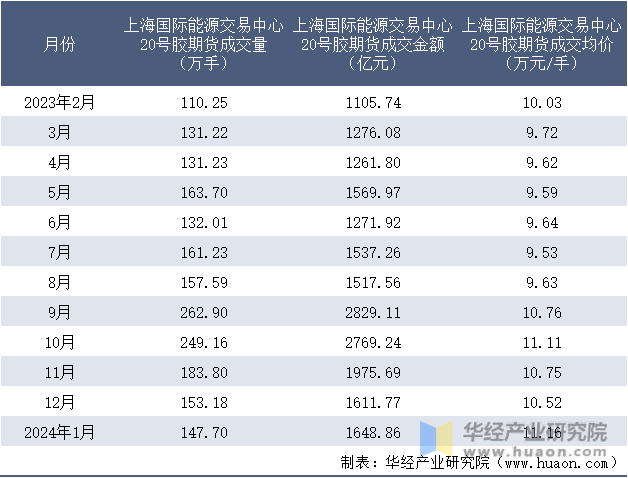 2023-2024年1月上海国际能源交易中心20号胶期货成交情况统计表