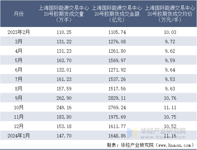 2023-2024年1月上海国际能源交易中心20号胶期货成交情况统计表