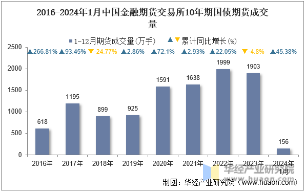 2016-2024年1月中国金融期货交易所10年期国债期货成交量