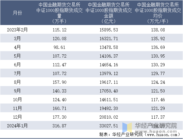 2023-2024年1月中国金融期货交易所中证1000股指期货成交情况统计表