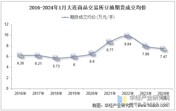 2016-2024年1月大连商品交易所豆油期货成交均价