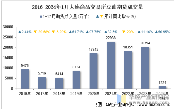2016-2024年1月大连商品交易所豆油期货成交量