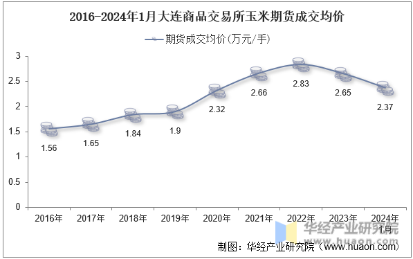 2016-2024年1月大连商品交易所玉米期货成交均价