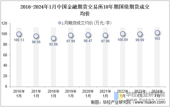 2016-2024年1月中国金融期货交易所10年期国债期货成交均价