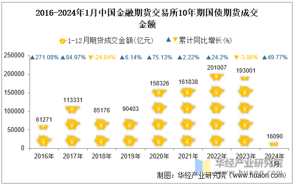 2016-2024年1月中国金融期货交易所10年期国债期货成交金额