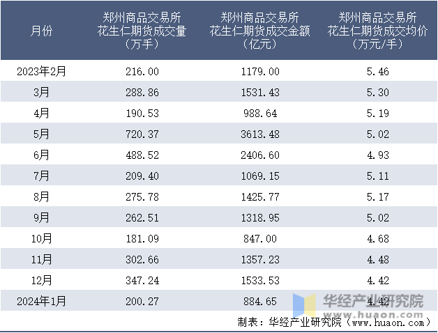 2023-2024年1月郑州商品交易所花生仁期货成交情况统计表
