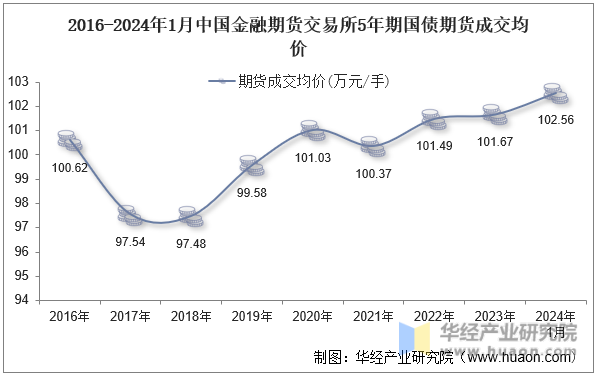2016-2024年1月中国金融期货交易所5年期国债期货成交均价