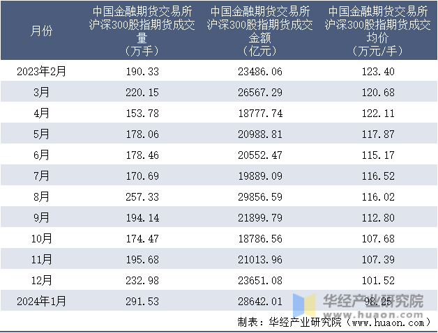 2023-2024年1月中国金融期货交易所沪深300股指期货成交情况统计表