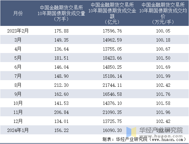 2023-2024年1月中国金融期货交易所10年期国债期货成交情况统计表