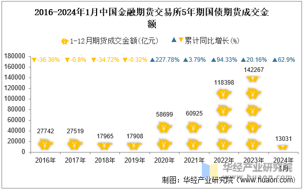 2016-2024年1月中国金融期货交易所5年期国债期货成交金额