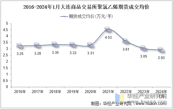 2016-2024年1月大连商品交易所聚氯乙烯期货成交均价