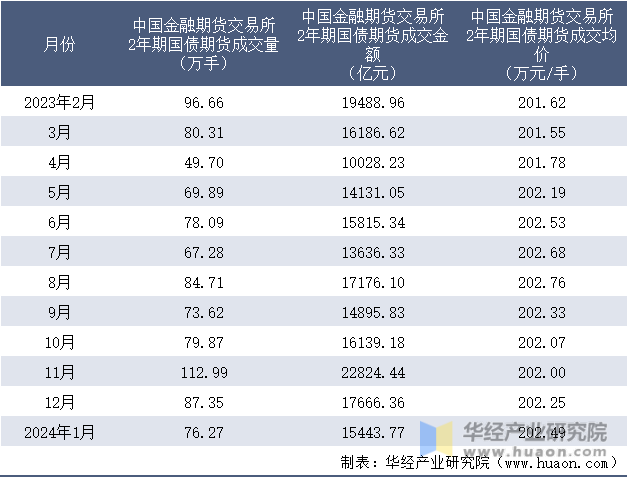 2023-2024年1月中国金融期货交易所2年期国债期货成交情况统计表