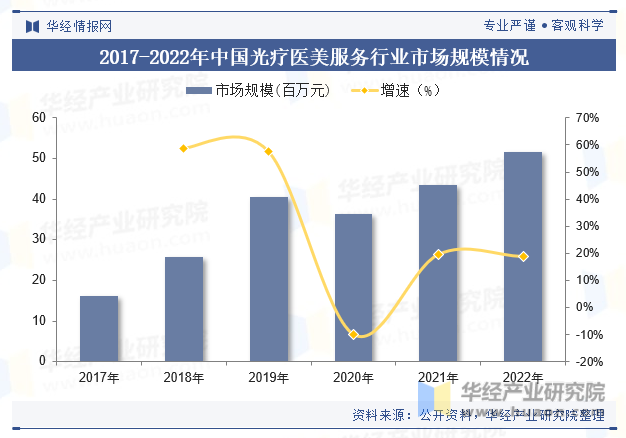 2017-2022年中国光疗医美服务行业市场规模情况