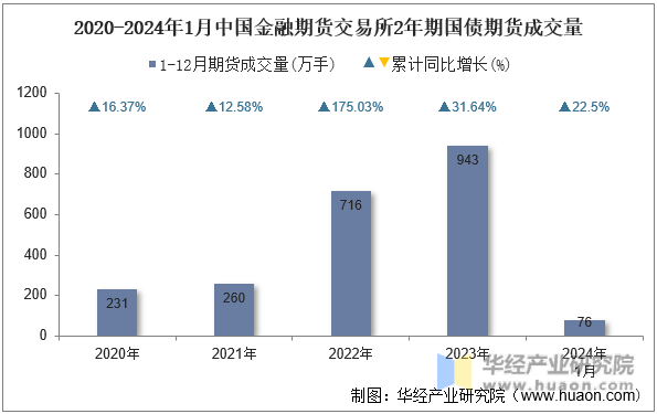 2020-2024年1月中国金融期货交易所2年期国债期货成交量