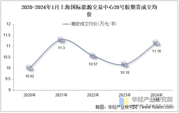 2020-2024年1月上海国际能源交易中心20号胶期货成交均价