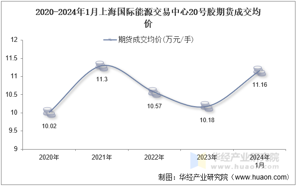 2020-2024年1月上海国际能源交易中心20号胶期货成交均价