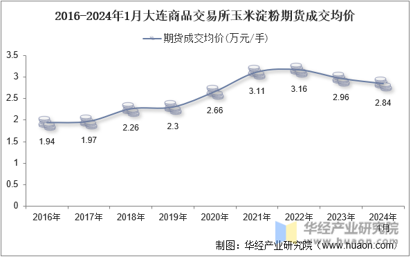 2016-2024年1月大连商品交易所玉米淀粉期货成交均价