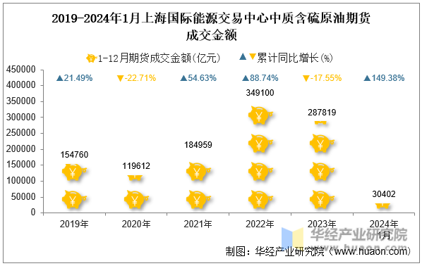 2019-2024年1月上海国际能源交易中心中质含硫原油期货成交金额