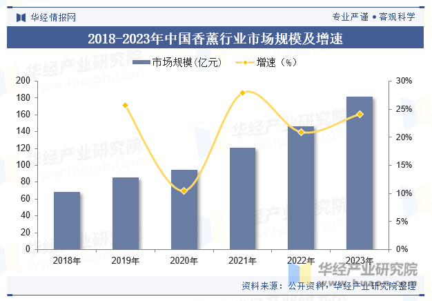 2018-2023年中国香薰行业市场规模及增速
