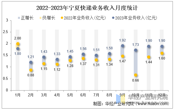 2022-2023年宁夏快递业务收入月度统计