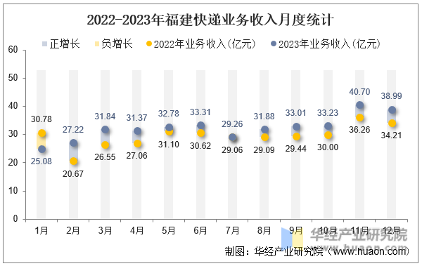 2022-2023年福建快递业务收入月度统计