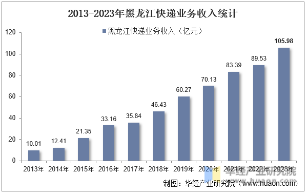 2013-2023年黑龙江快递业务收入统计
