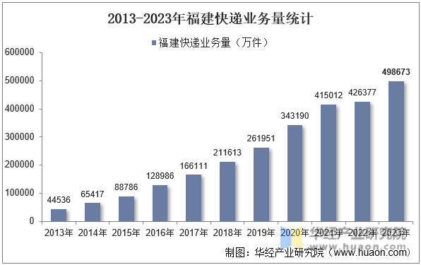 2013-2023年福建快递业务量统计
