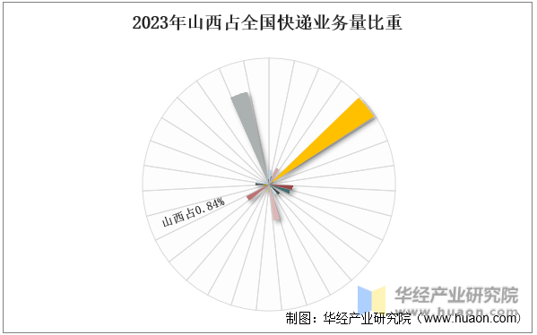 2023年山西占全国快递业务量比重