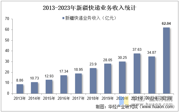 2013-2023年新疆快递业务收入统计