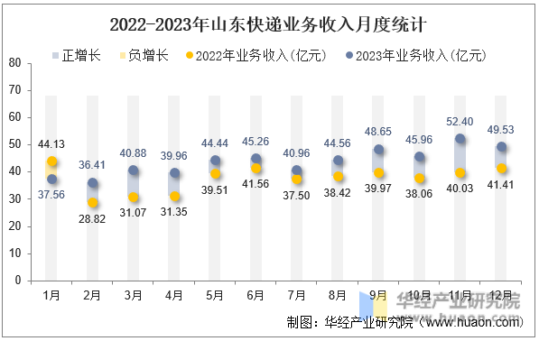 2022-2023年山东快递业务收入月度统计