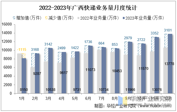 2022-2023年广西快递业务量月度统计