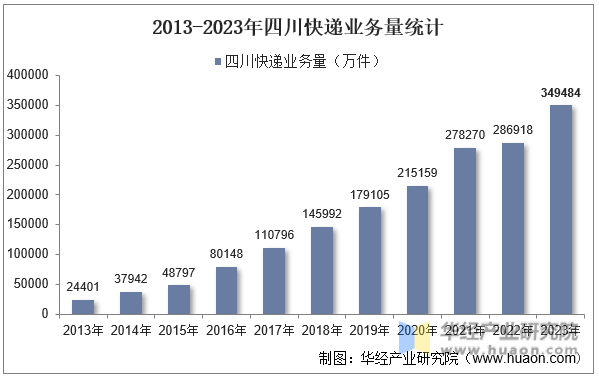 2013-2023年四川快递业务量统计
