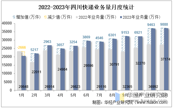 2022-2023年四川快递业务量月度统计