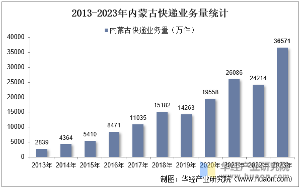2013-2023年内蒙古快递业务量统计